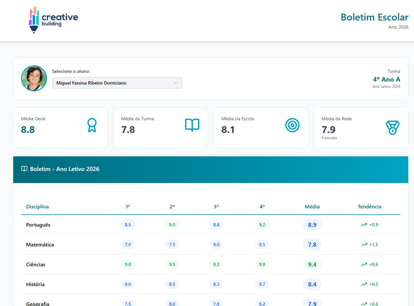 Dashboard executivo do Orbit Core com receita, funil de matrícula e KPIs acadêmicos.