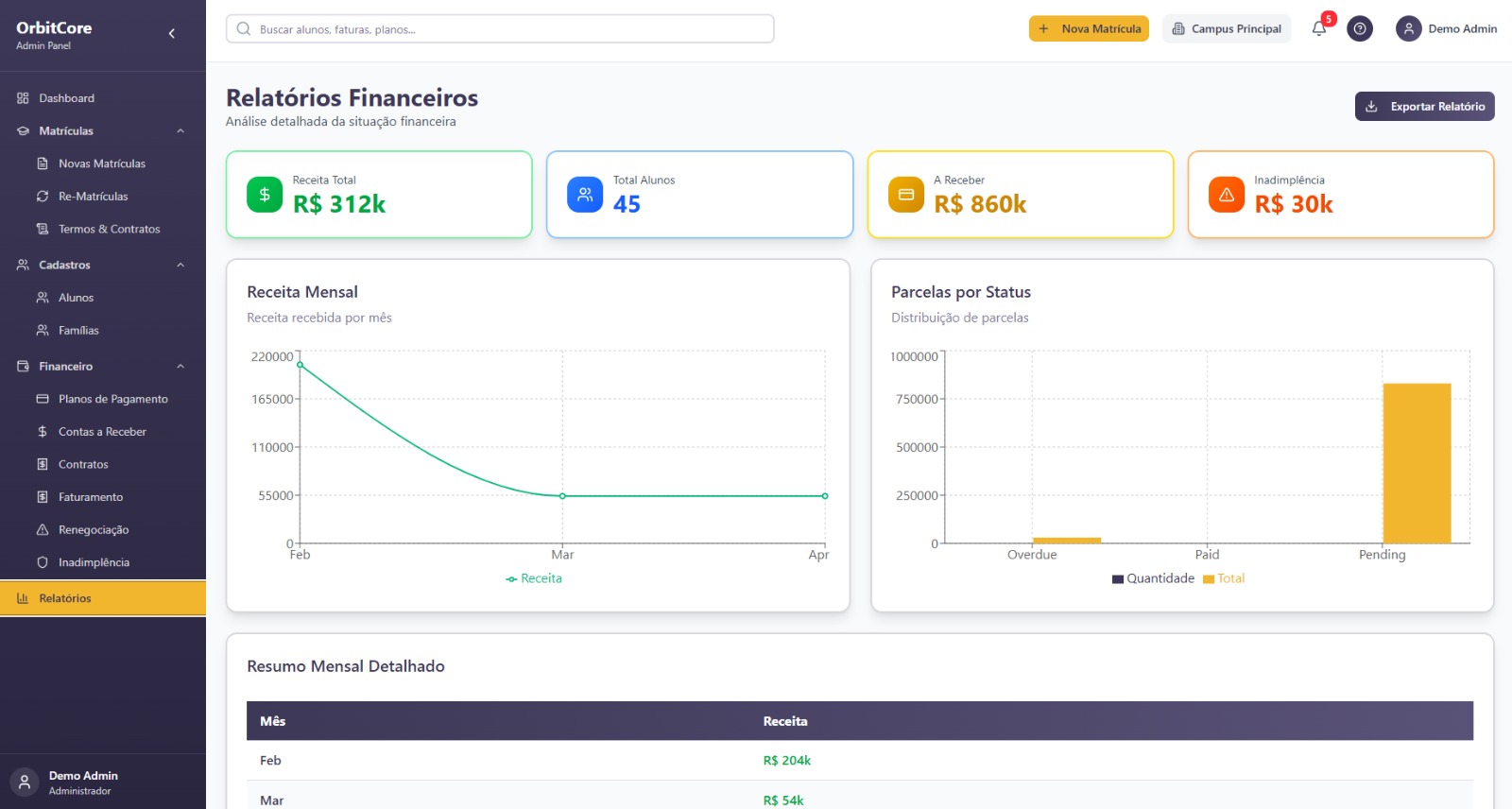 Painel do aluno no Orbit Core com notas por competência, frequência e ocorrências.